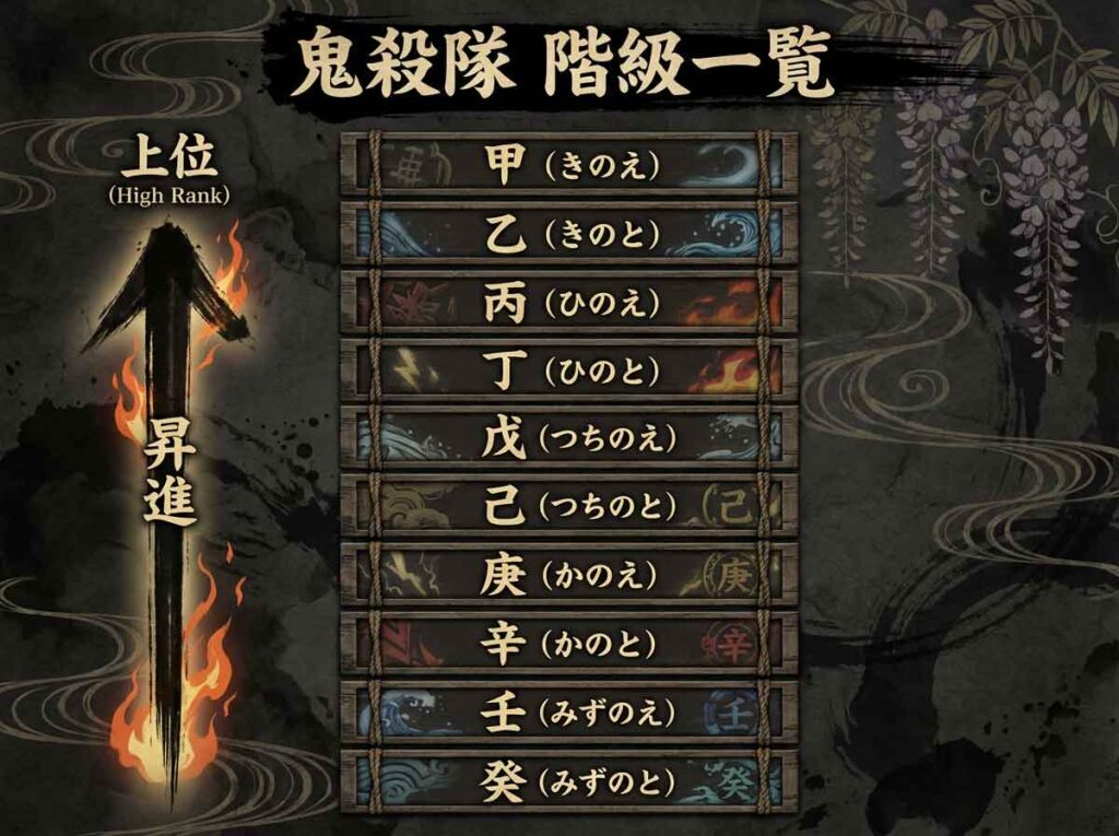 鬼殺隊の階級一覧図。最上位の甲（きのえ）から最下位の癸（みずのと）まで、全10階級が順番に並んでいる。